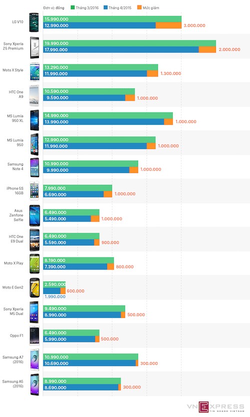Loạt smartphone giảm giá đáng chú ý trong tháng 4 ảnh 1