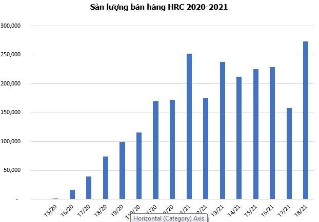 Thép cuộn cán nóng: Át chủ tạo nên tầm vóc mới cho Hòa Phát trong ngành thép ảnh 1