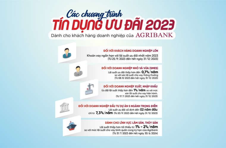 Năm chương trình tín dụng ưu đãi nổi bật dành cho khách hàng doanh nghiệp của Agribank năm 2023 ảnh 1