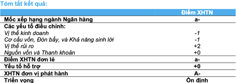 BAC A BANK được xếp hạng tín nhiệm mức điểm "A-" với triển vọng "Ổn định" ảnh 1