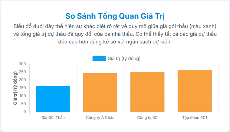 Đấu thầu tại EVNNPT: Hai gói thầu được nâng giá hàng chục tỷ đồng khi đang xét thầu như thế nào? ảnh 2