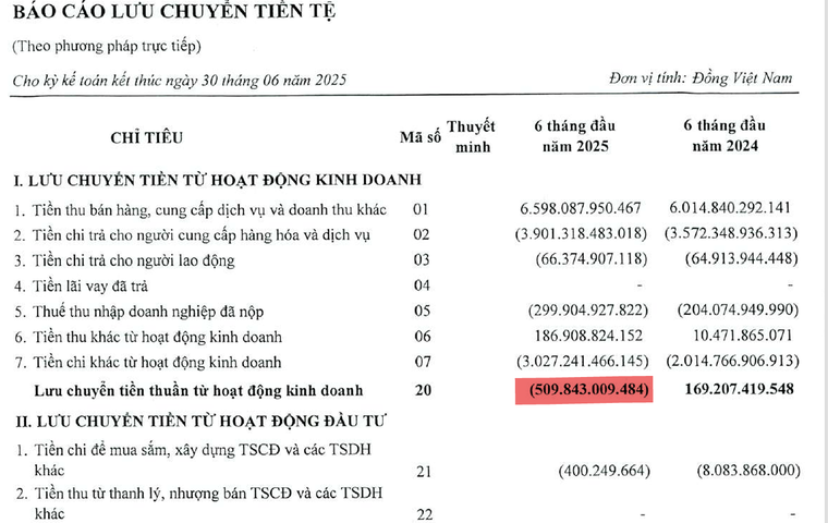 Xổ Số TP.HCM: Doanh thu vượt 6.000 tỷ nhưng dòng tiền kinh doanh bất ngờ âm hơn 500 tỷ đồng ảnh 2