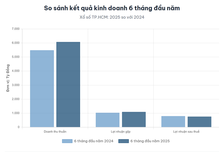Xổ Số TP.HCM: Doanh thu vượt 6.000 tỷ nhưng dòng tiền kinh doanh bất ngờ âm hơn 500 tỷ đồng ảnh 1