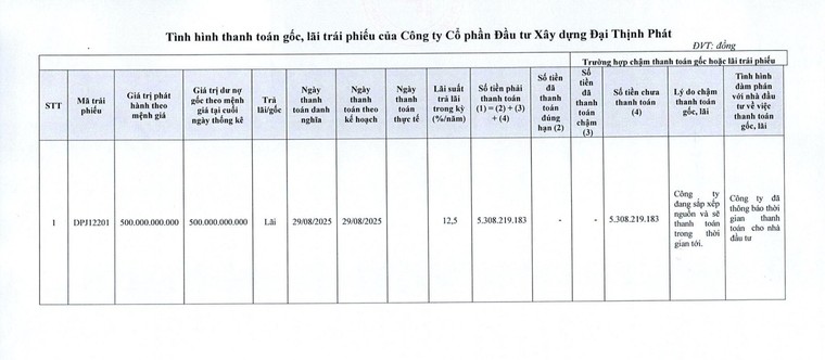 Chậm trả lãi trái phiếu, Đại Thịnh Phát gây áp lực tài chính lên LDG Group ảnh 1