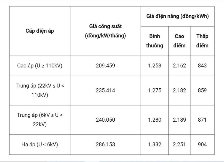 Giá điện hai thành phần được thí điểm từ tháng 10 ảnh 1