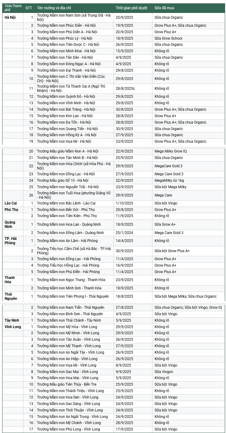 Bất an sữa học đường - Bài 1: Nhiều thành phần không đạt 70% so với công bố, sữa của Công ty Mega Milky vẫn được hàng loạt trường mua ảnh 3