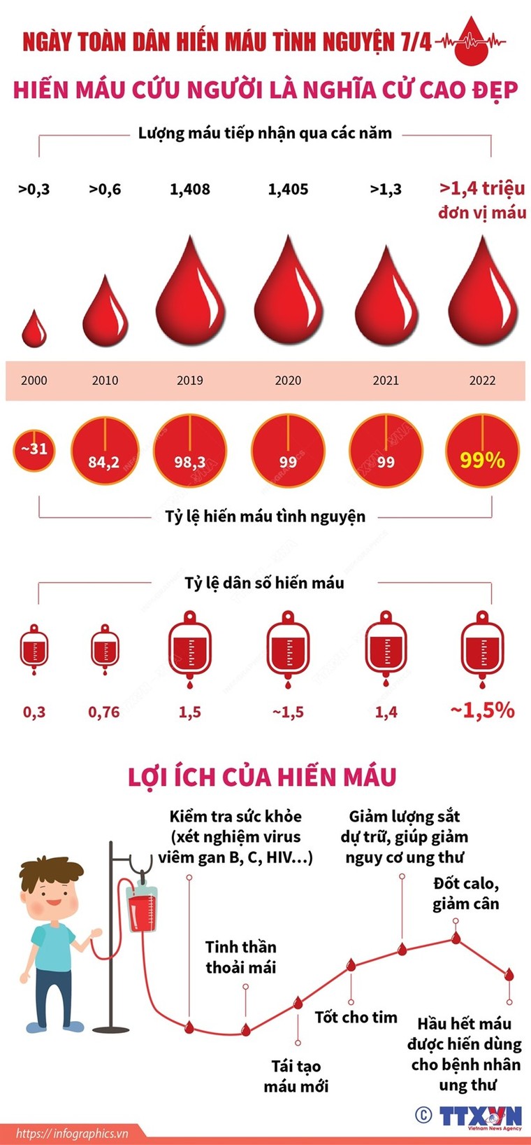[Infographics] Hiến máu tình nguyện cứu người là nghĩa cử cao đẹp ảnh 1