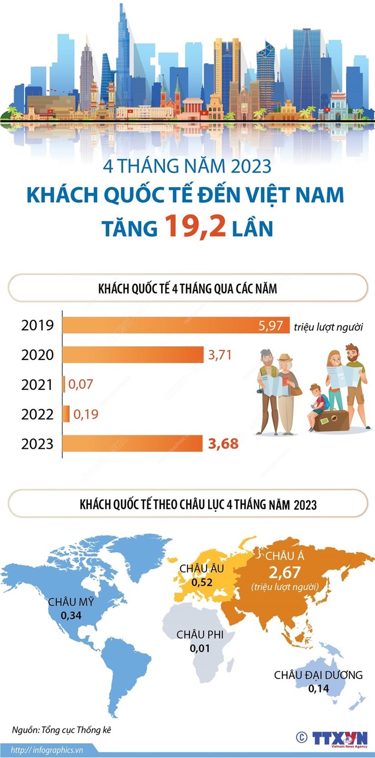 Khách quốc tế đến Việt Nam tăng 19,2 lần trong bốn tháng năm 2023 ảnh 1