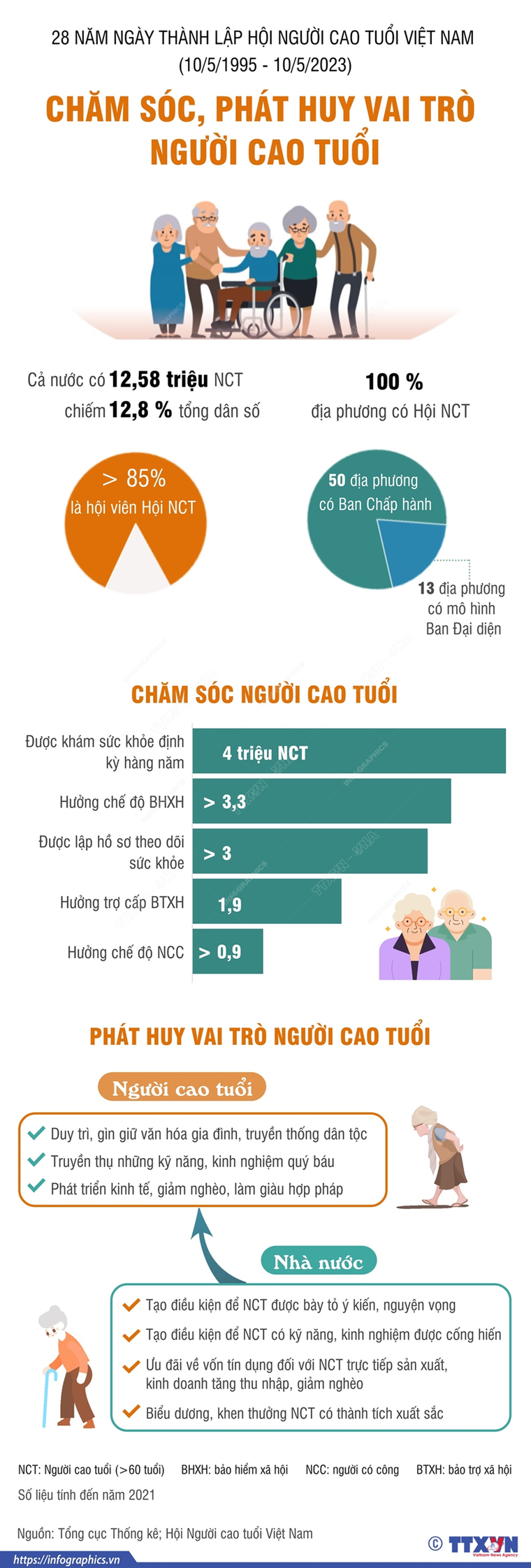 [Infographics] Chăm sóc, phát huy vai trò của người cao tuổi ảnh 1