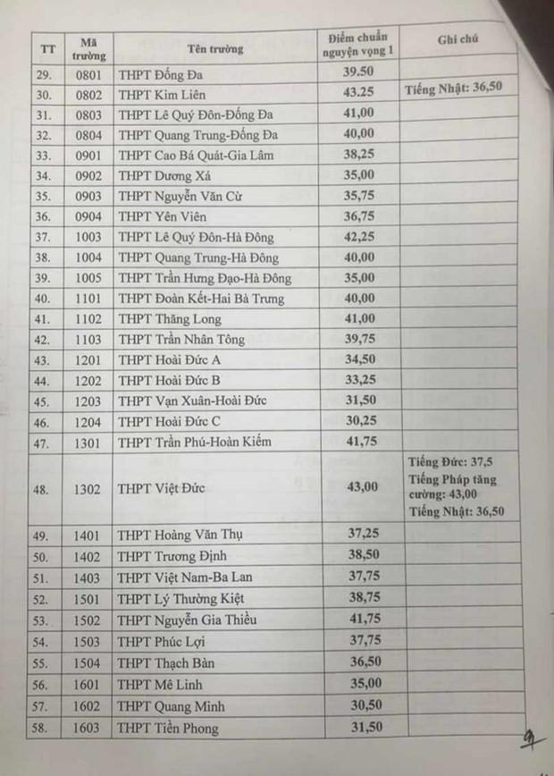 Hà Nội công bố điểm chuẩn trúng tuyển vào lớp 10 THPT công lập ảnh 2