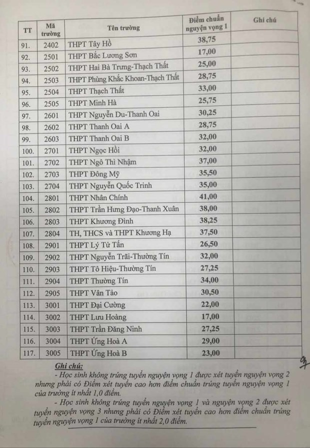 Hà Nội công bố điểm chuẩn trúng tuyển vào lớp 10 THPT công lập ảnh 4