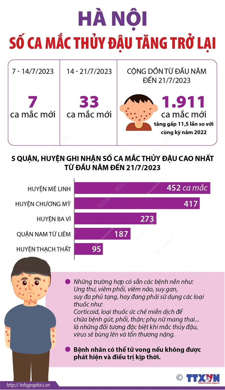 [Infographics] Số ca mắc thủy đậu trên địa bàn Hà Nội tăng trở lại ảnh 1