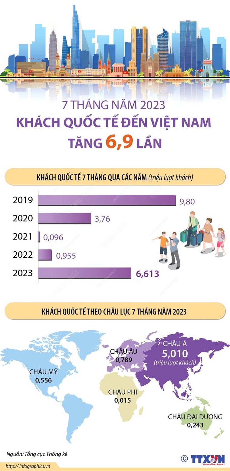 Khách quốc tế đến Việt Nam tăng 6,9 lần trong 7 tháng năm 2023 ảnh 1