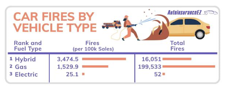 Tỷ lệ cháy xe điện thấp hơn 61 lần so với xe xăng ảnh 1