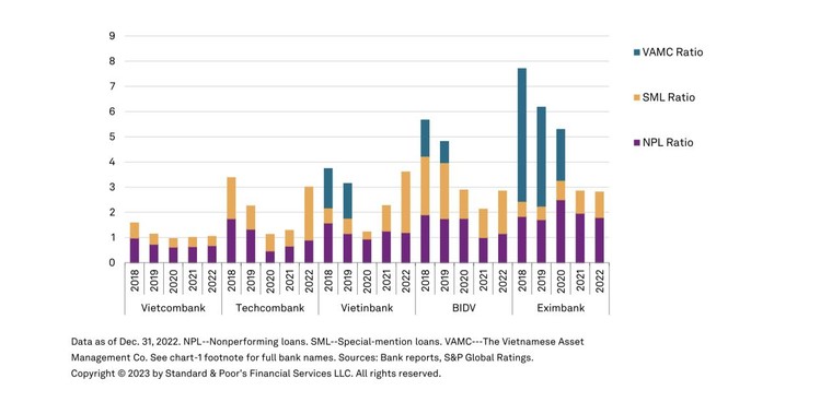 S&P: Techcombank tiếp tục dẫn đầu về vị thế vốn, xếp hạng tín dụng ổn định ảnh 1