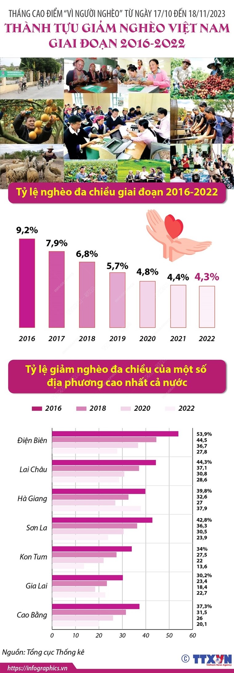 [Infographics] Thành tựu giảm nghèo Việt Nam giai đoạn 2016-2022 ảnh 1