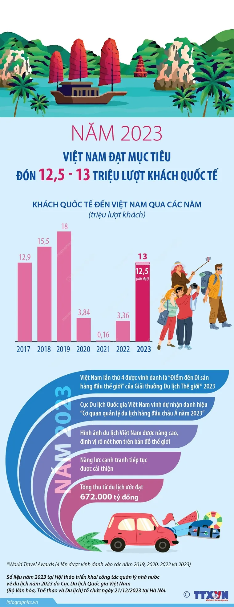 Việt Nam đạt mục tiêu đón 12,5-13 triệu lượt khách quốc tế trong năm 2023 ảnh 1