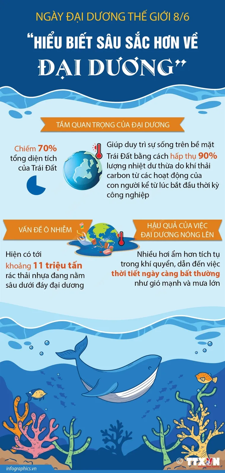 Ngày Đại dương thế giới 8/6: “Hiểu biết sâu sắc hơn về đại dương” ảnh 1