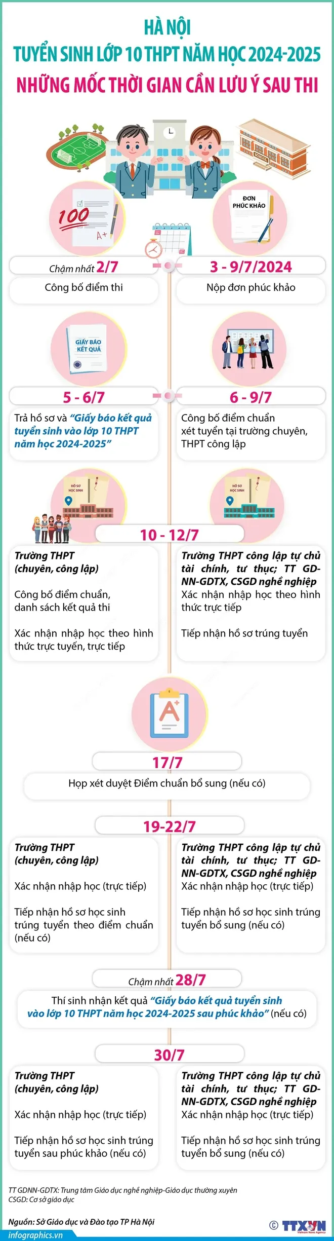 Sở GD&ĐT Hà Nội công bố điểm thi vào lớp 10 ảnh 1