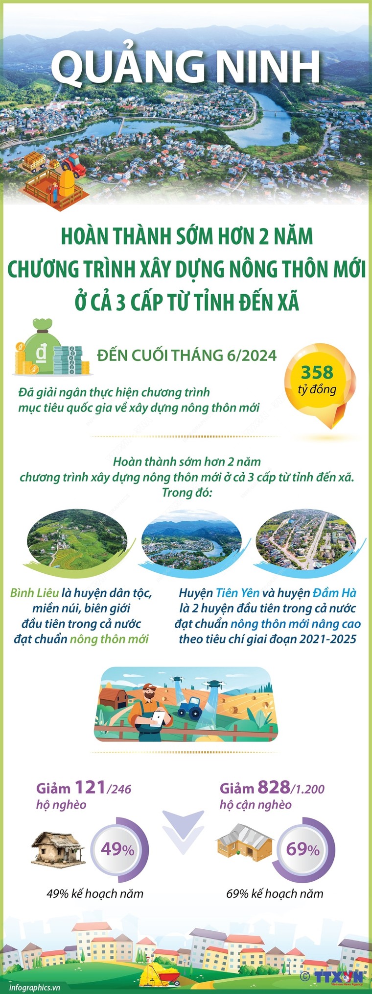 Quảng Ninh hoàn thành sớm hơn 2 năm chương trình xây dựng nông thôn mới ảnh 1