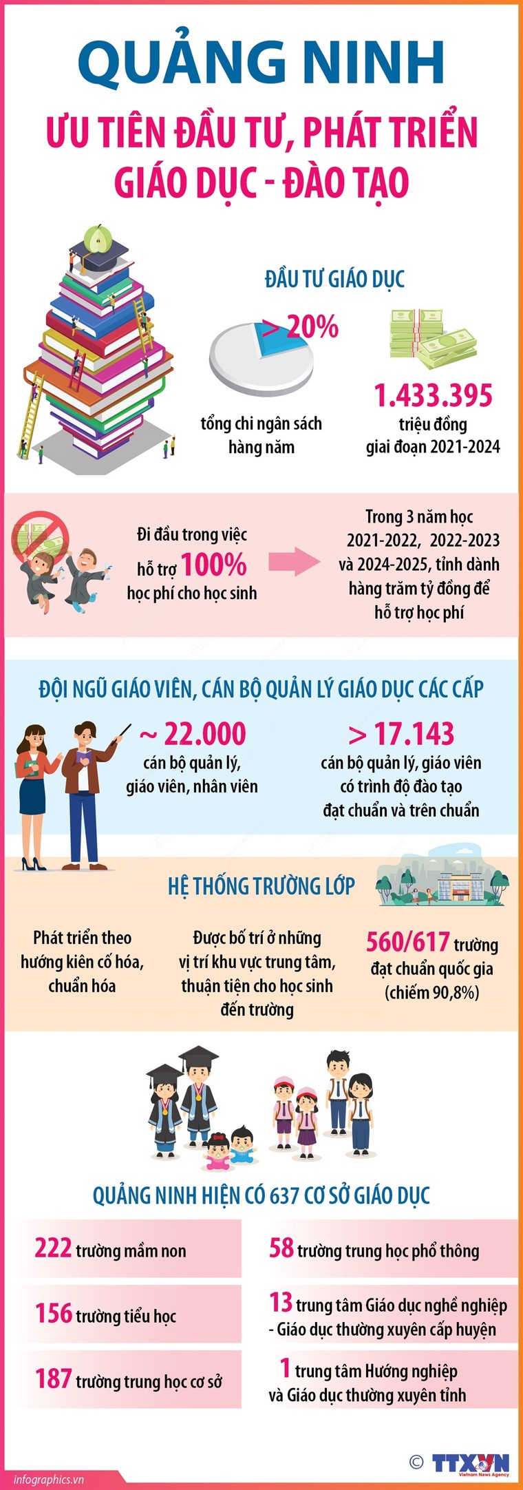 Quảng Ninh: Ưu tiên đầu tư, phát triển giáo dục - đào tạo ảnh 1