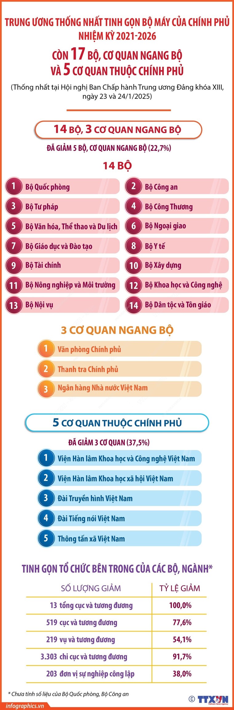 Bộ máy của Chính phủ còn 17 bộ, cơ quan ngang bộ và 5 cơ quan thuộc Chính phủ ảnh 1