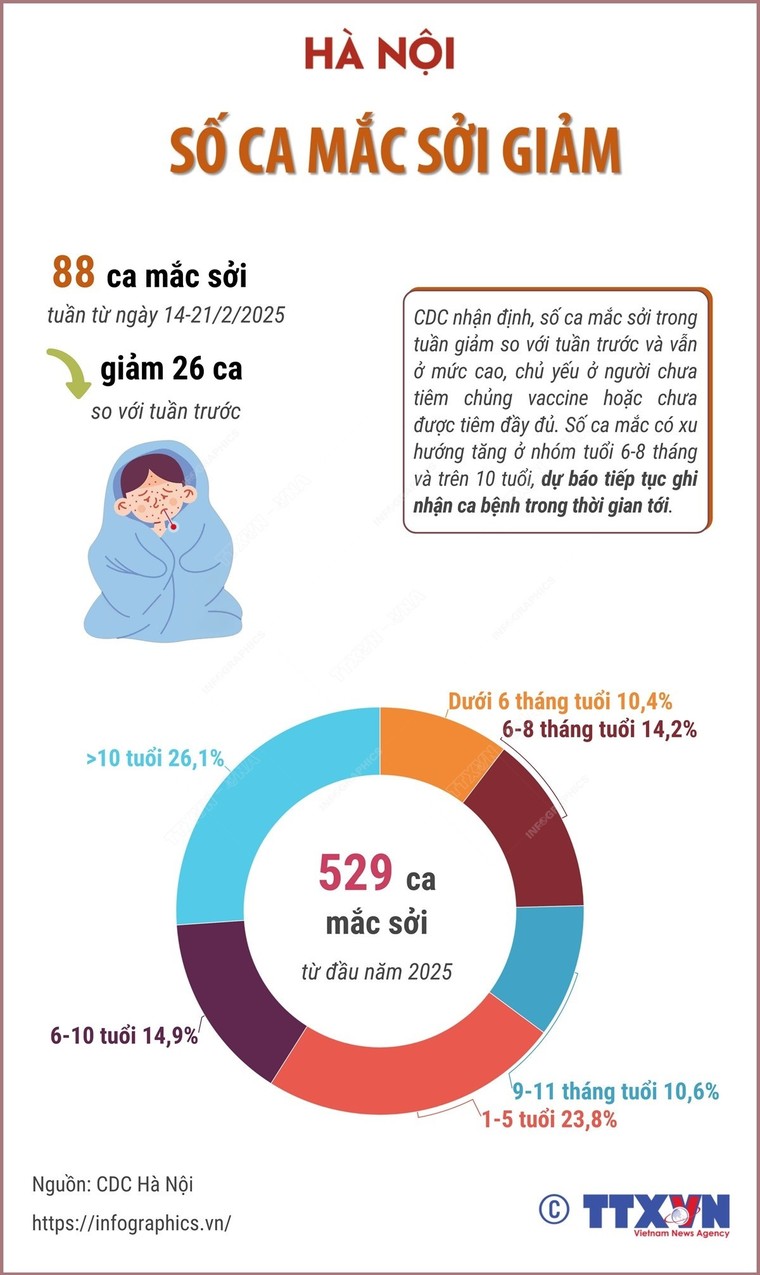 Số ca mắc sởi ở Hà Nội giảm song vẫn ở mức cao ảnh 1