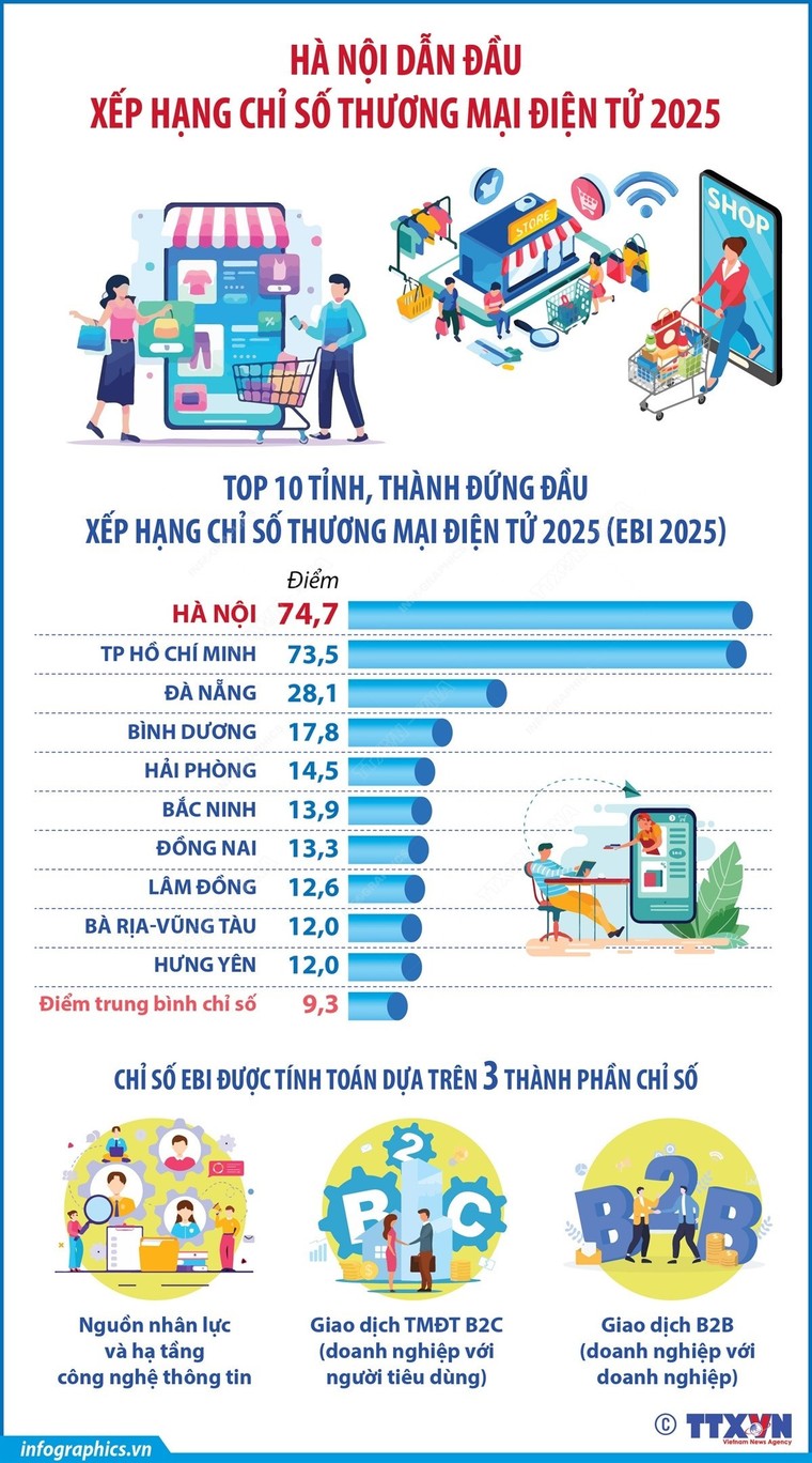 Bảng xếp hạng Chỉ số Thương mại điện tử năm 2025: Thành phố Hà Nội dẫn đầu ảnh 1