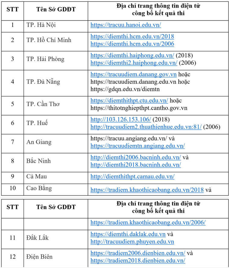 Bộ GD&ĐT hướng dẫn các cách tra cứu điểm thi tốt nghiệp THPT 2025 ảnh 1