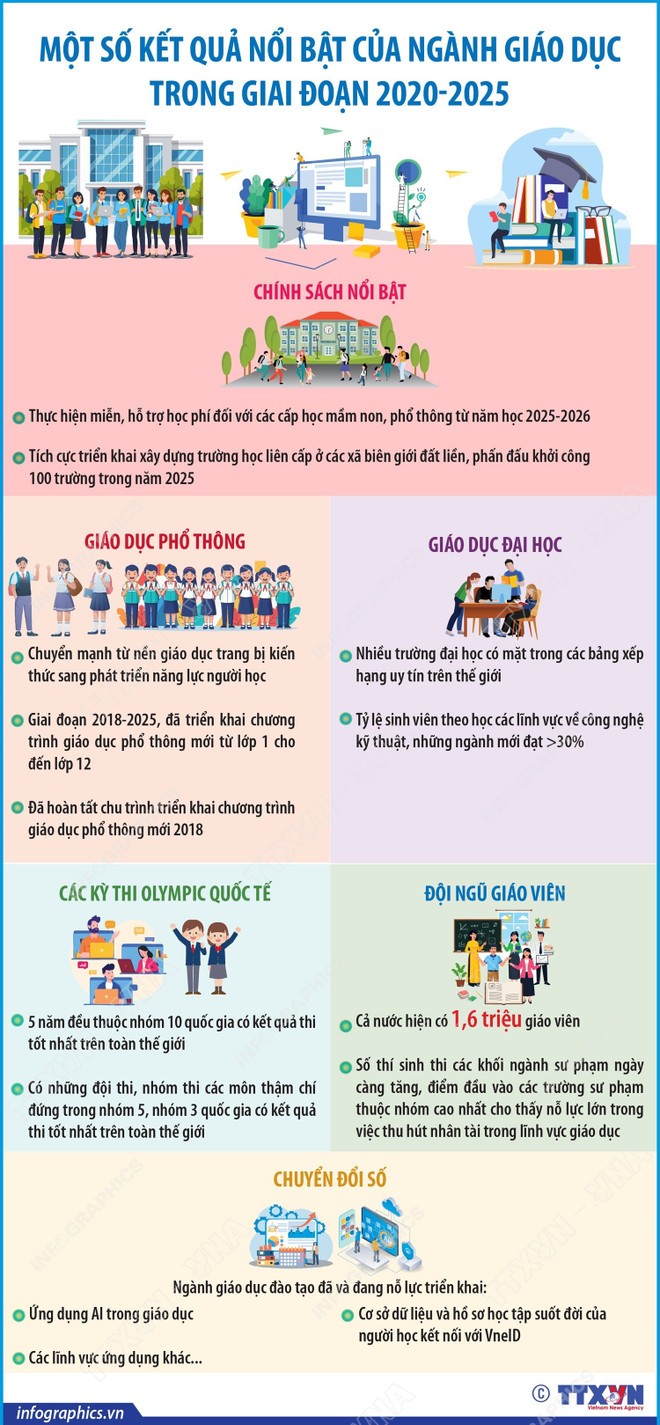 Những kết quả nổi bật của ngành giáo dục trong giai đoạn 2020-2025 ảnh 1