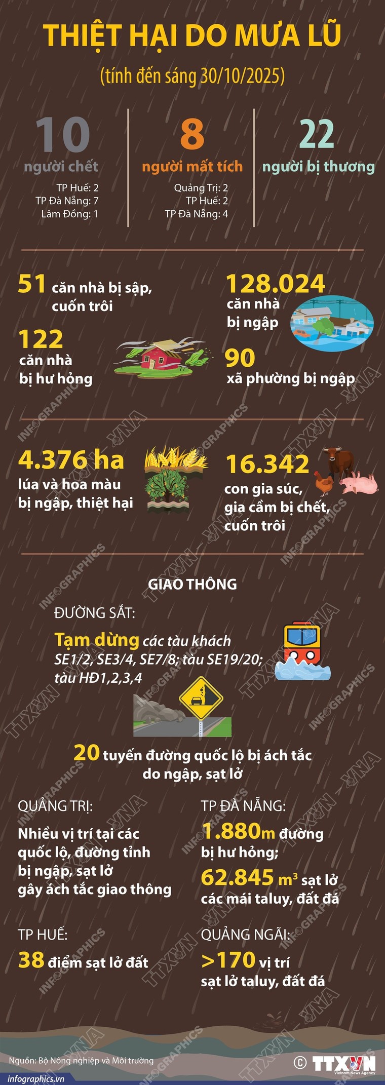 Thiệt hại do mưa lũ tại miền Trung tính đến sáng 30/10 ảnh 1
