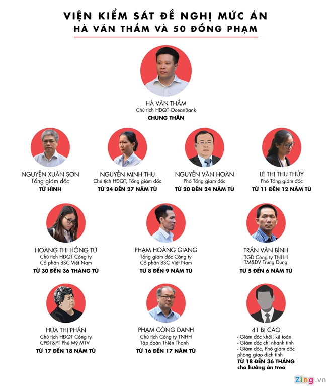 Nguyễn Xuân Sơn bị đề nghị tử hình, Hà Văn Thắm có thể bị chung thân ảnh 1