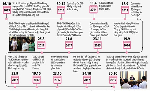 Vụ VN Pharma: Điều tra trách nhiệm của Cục Quản lý dược ảnh 1