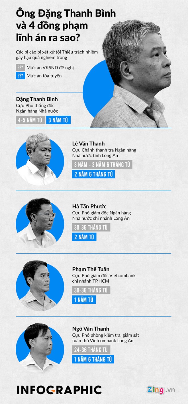 Cựu Phó thống đốc Đặng Thanh Bình kháng cáo bản án 3 năm tù ảnh 1