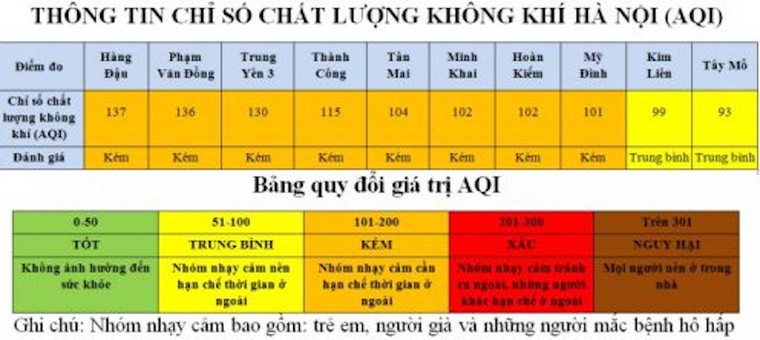 Gần 100% người dân Hà Nội phải hít không khí kém sạch ảnh 1
