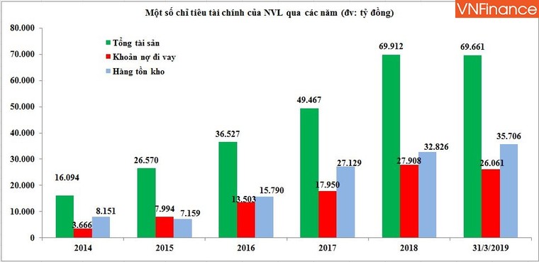 Novaland - ‘Trùm’ BĐS khu Đông Sài Gòn: Tồn kho trên 35 nghìn tỷ, nợ vay vượt ngưỡng 1 tỷ USD ảnh 6