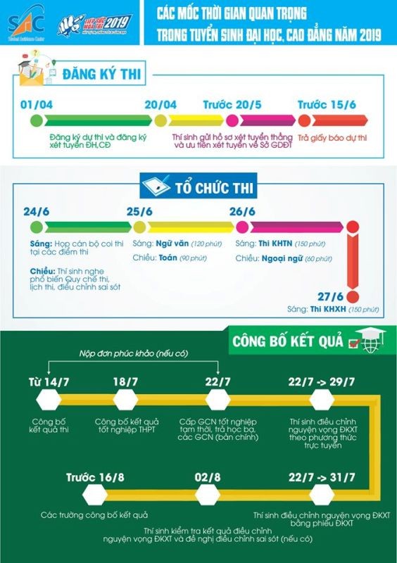 Những mốc quan trọng trong kỳ thi THPT Quốc gia 2019 thí sinh cần ghi nhớ ảnh 1