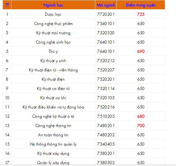 Nhiều trường ĐH bắt đầu công bố điểm trúng tuyển năm 2019 ảnh 2