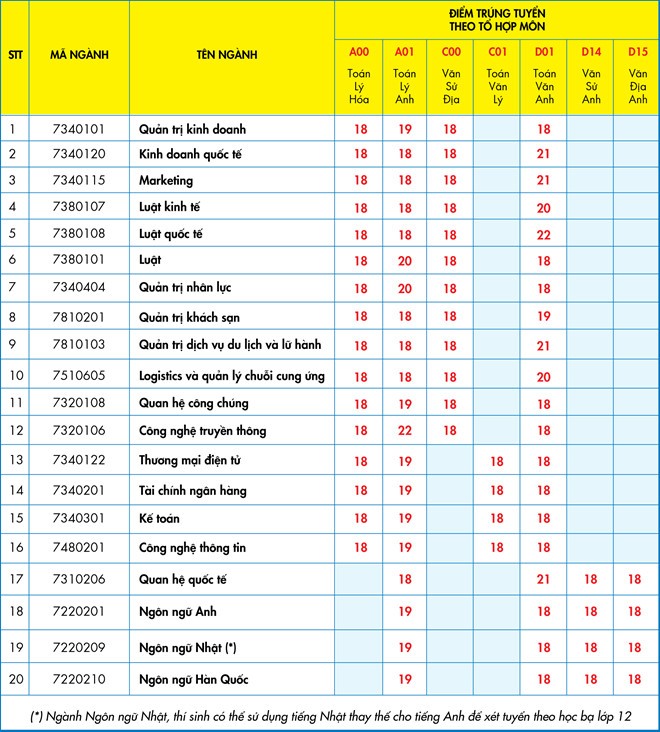 Nhiều trường ĐH bắt đầu công bố điểm trúng tuyển năm 2019 ảnh 5