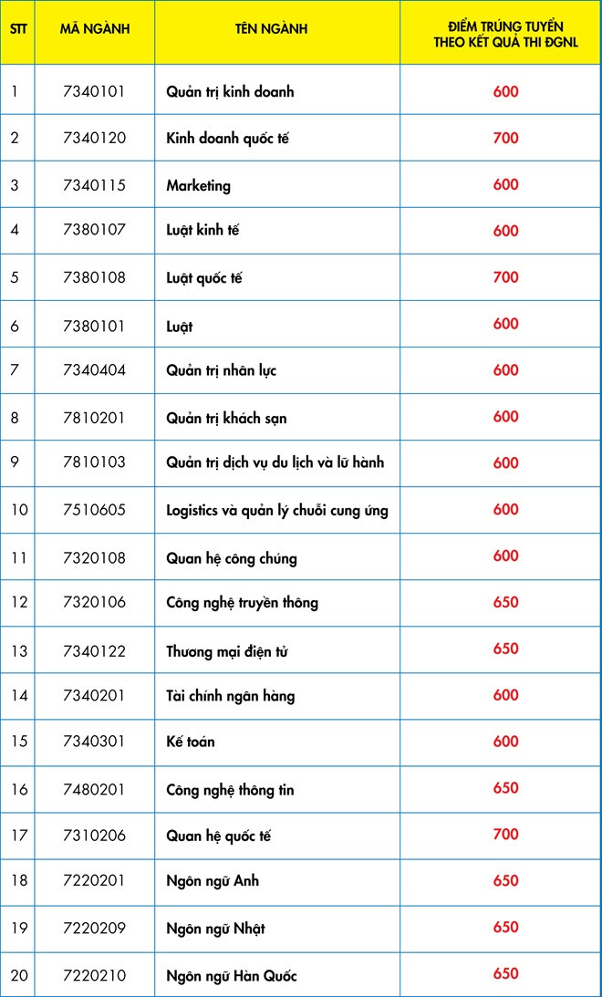 Nhiều trường ĐH bắt đầu công bố điểm trúng tuyển năm 2019 ảnh 6