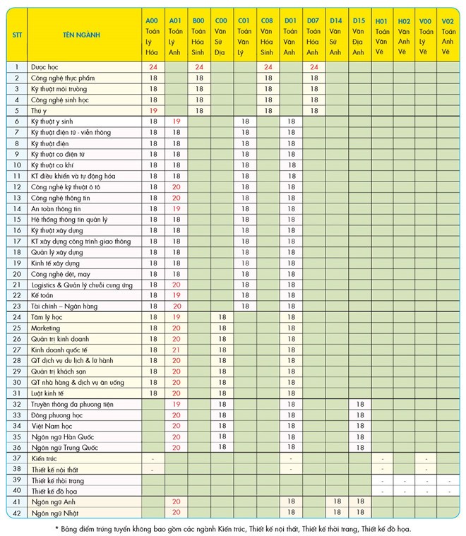 Nhiều trường ĐH bắt đầu công bố điểm trúng tuyển năm 2019 ảnh 1