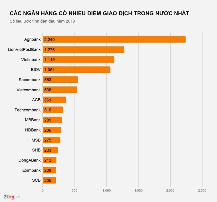 Ngân hàng nào có nhiều điểm giao dịch nhất hiện nay? ảnh 2