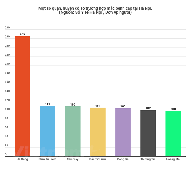 Hà Nội ghi nhận 169 trường hợp mắc sốt xuất huyết trong một tuần ảnh 1