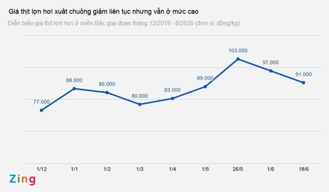 Giá lợn hơi xuống thấp nhất 2 tháng ảnh 1