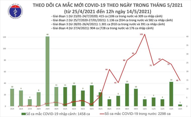 Việt Nam có thêm 16 ca mắc mới COVID-19, riêng Bắc Ninh có 7 ca ảnh 1