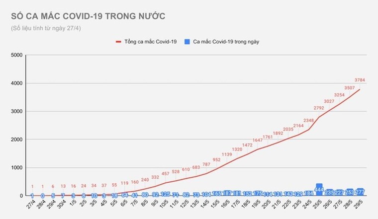Thêm 143 ca mắc mới COVID-19, trong đó có 141 ca trong nước ảnh 1