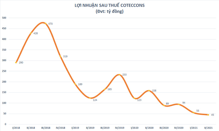 Coteccons báo lãi quý II/2021 giảm 71%, xuống mức thấp nhất kể từ năm 2013 ảnh 1