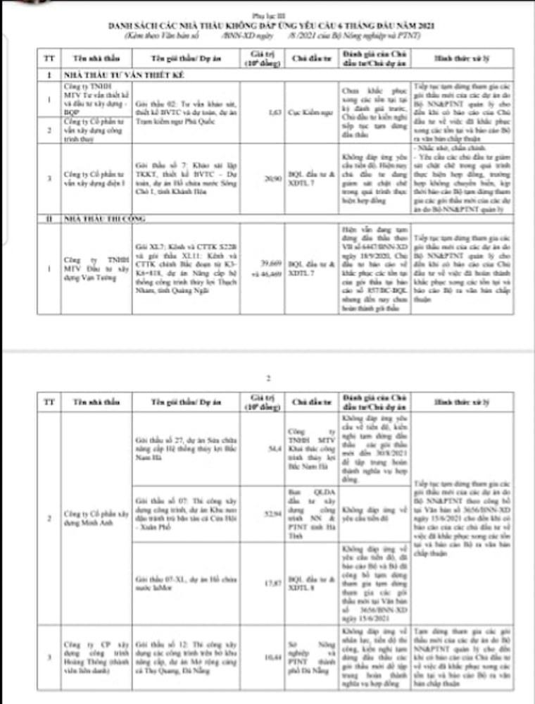 Bộ NN&PTNT 'bêu tên' những nhà thầu không đạt yêu cầu ảnh 1