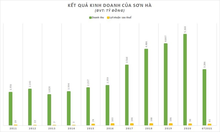 Quốc tế Sơn Hà: Nợ vượt 50% tài sản, bán trái phiếu để huy động 280 tỷ đồng ảnh 1