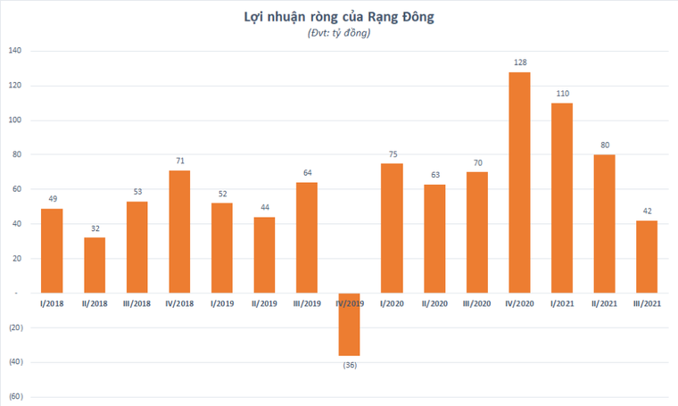 Rạng Đông (mã RAL): Dòng tiền kinh doanh âm nặng, lợi nhuận giảm 47% ảnh 1